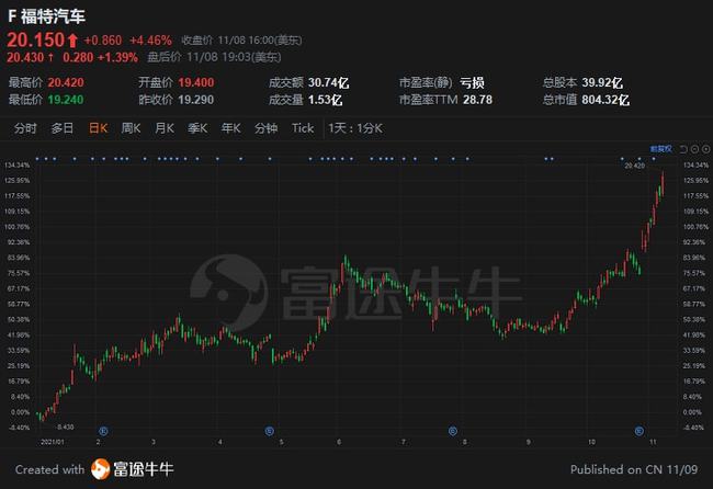 福特股票，與友情之旅的交織故事