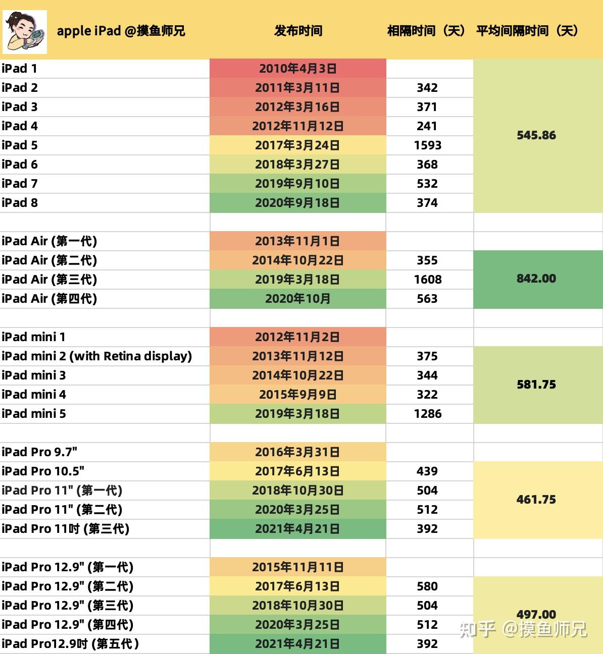 iPad上市歷程與情感交織，從時間表窺探科技與溫馨的交織之路