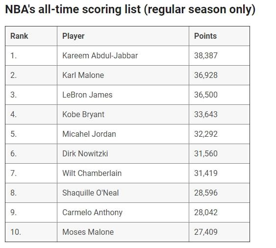 NBA得分榜最新排名，時(shí)代的榮光與傳奇的續(xù)寫之路