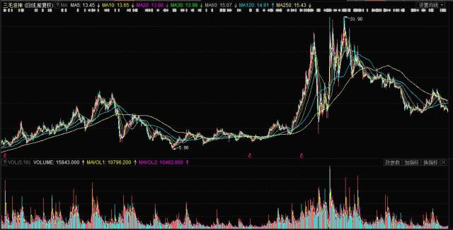 揭秘，股票行情分析——投資新寵000779股票行情深度解析！