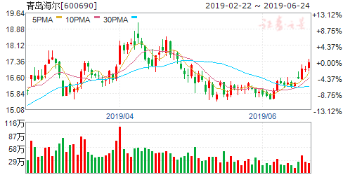 揭秘600690股票行情，洞悉未來(lái)走勢(shì)與投資建議！