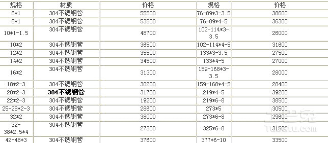不銹鋼管最新報(bào)價(jià)及市場(chǎng)走勢(shì)與觀點(diǎn)分析概覽