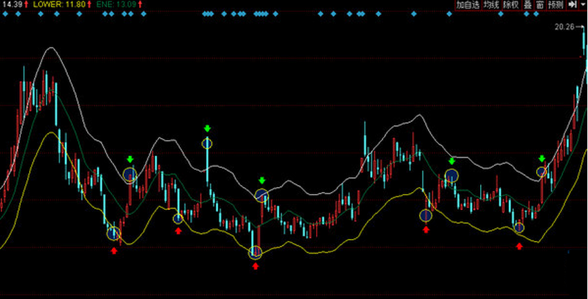 股市中的奇妙緣分，ENE指標(biāo)解析與實(shí)戰(zhàn)故事分享