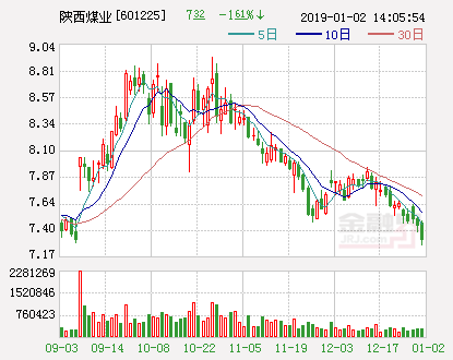 陜西煤業(yè)股票最新動(dòng)態(tài)報(bào)道