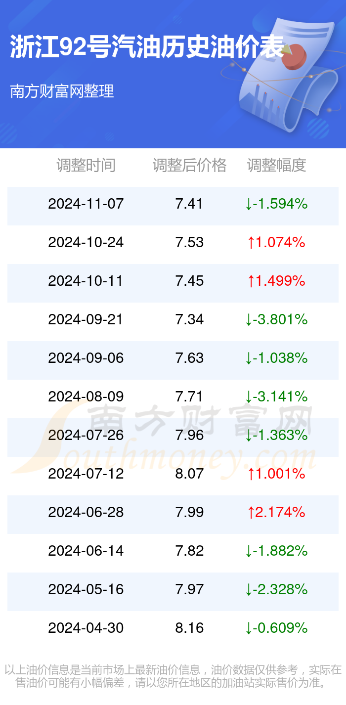 寧波92號汽油最新價格公布