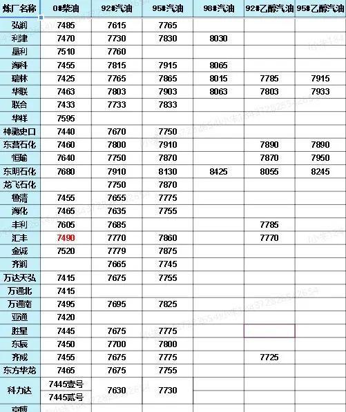 中國(guó)石化價(jià)格最新動(dòng)態(tài)，洞悉行業(yè)變化，掌握最新消息！