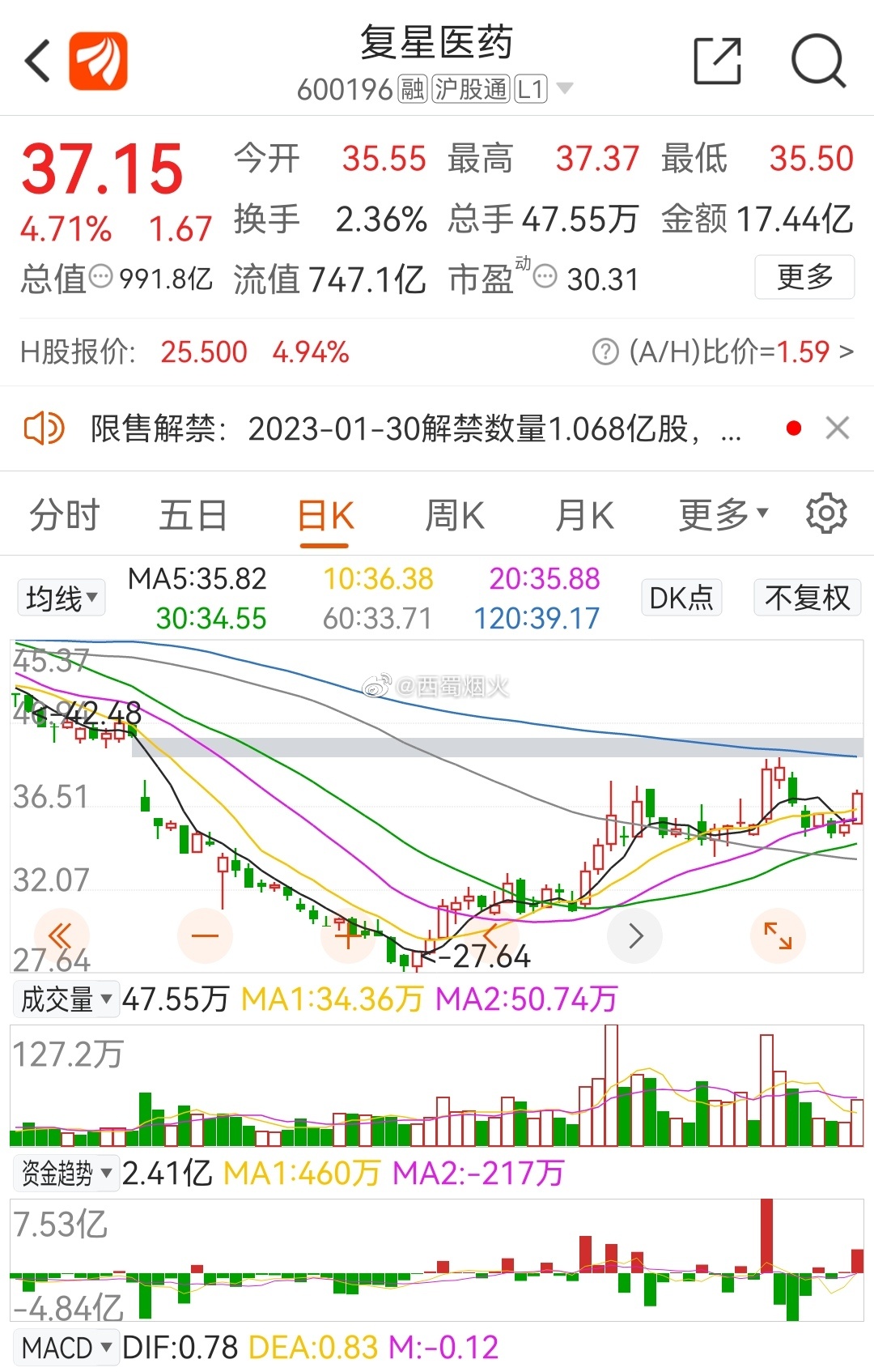 復星醫(yī)藥最新動態(tài)，創(chuàng)新研發(fā)、市場拓展及行業(yè)影響力全面提升