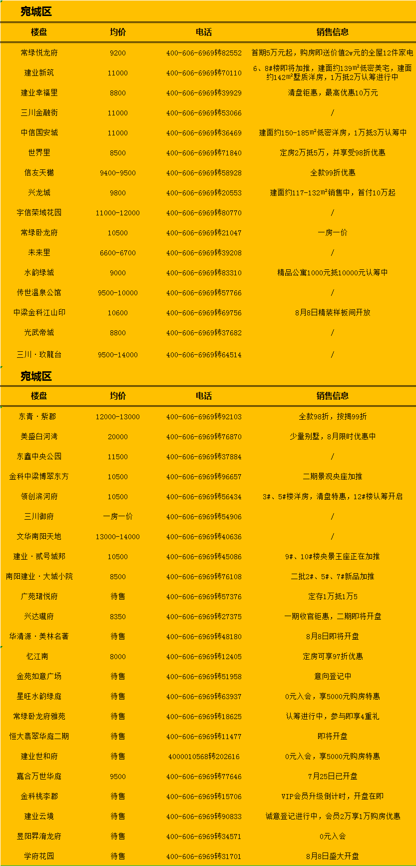 南陽最新房源，理想居住首選