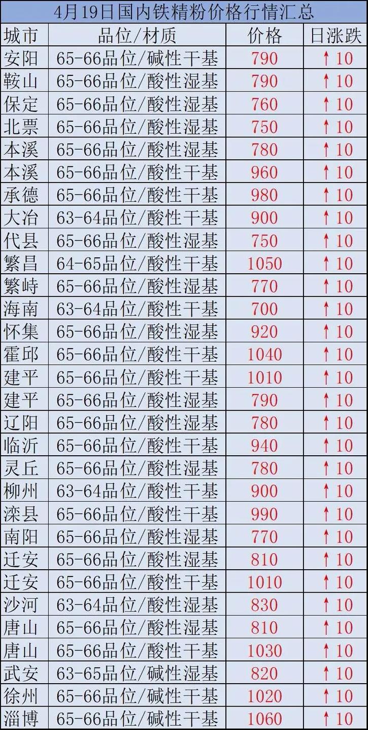 時(shí)代背景下的市場洞察，國內(nèi)鐵精粉最新價(jià)格分析