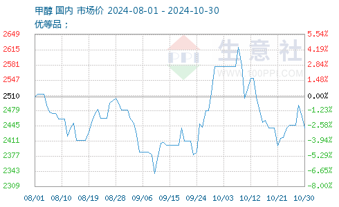 甲醇最新報價獲取指南，最新甲醇報價一覽