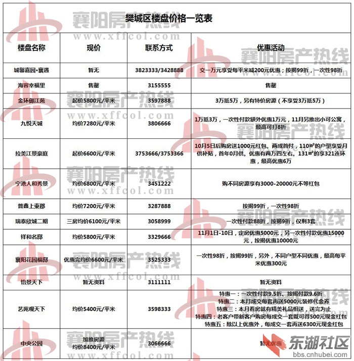 襄樊最新房價概覽，最新房價信息一覽無余
