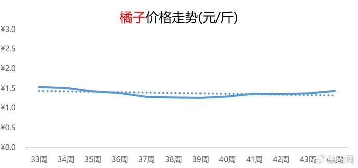 橙子價格最新行情動態(tài)更新????