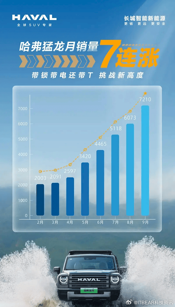 哈佛引領(lǐng)越野新紀(jì)元，最新越野賽事掀起熱潮
