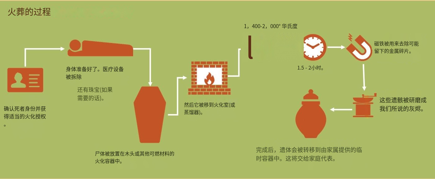 時(shí)代變遷下的最新火葬方式，創(chuàng)新與進(jìn)步的體現(xiàn)