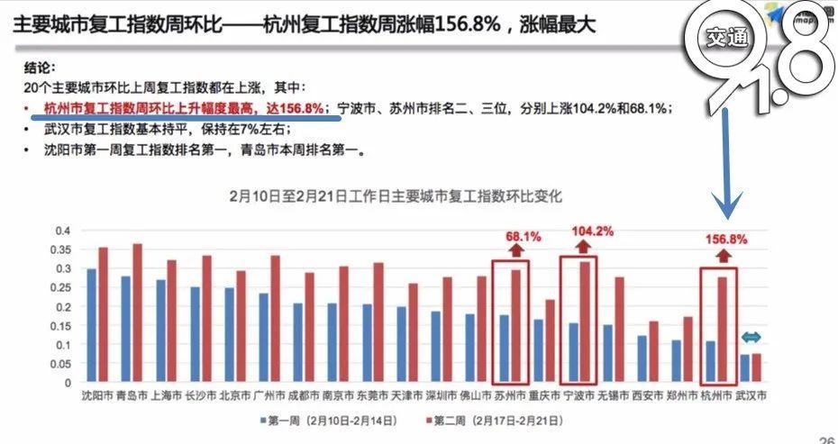最新復(fù)工指數(shù)揭示經(jīng)濟復(fù)蘇強勁動力澎湃發(fā)展！