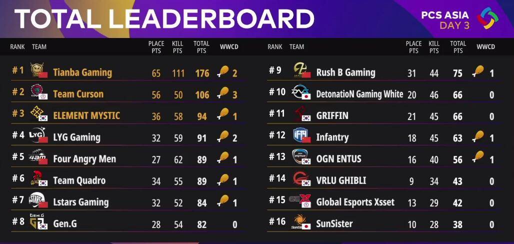 絕地求生PCS最新排名，群雄逐鹿，誰將成為領(lǐng)袖？