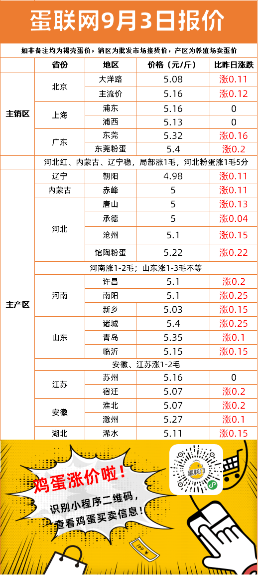 明日全國(guó)雞蛋最新價(jià)格解析，多方觀點(diǎn)分析匯總