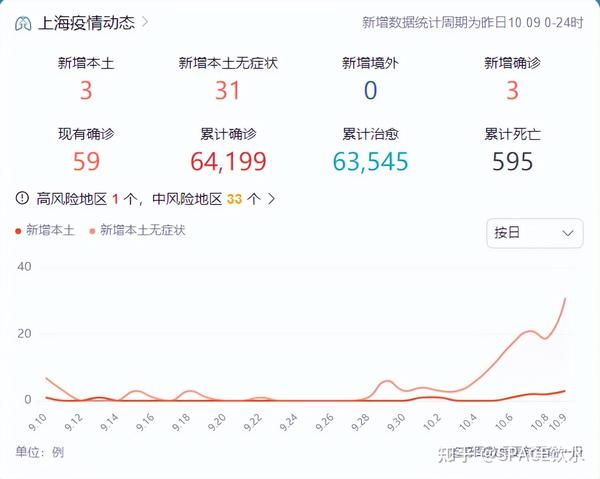 中國最新疫情數(shù)據(jù)下的上海，變化、學習與自信的力量展現(xiàn)